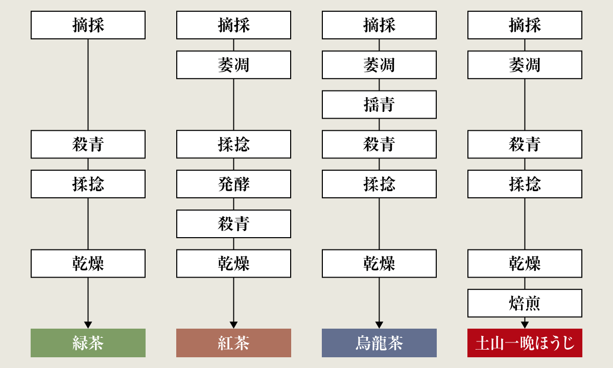 土山一晩ほうじに大切な工程を示した図